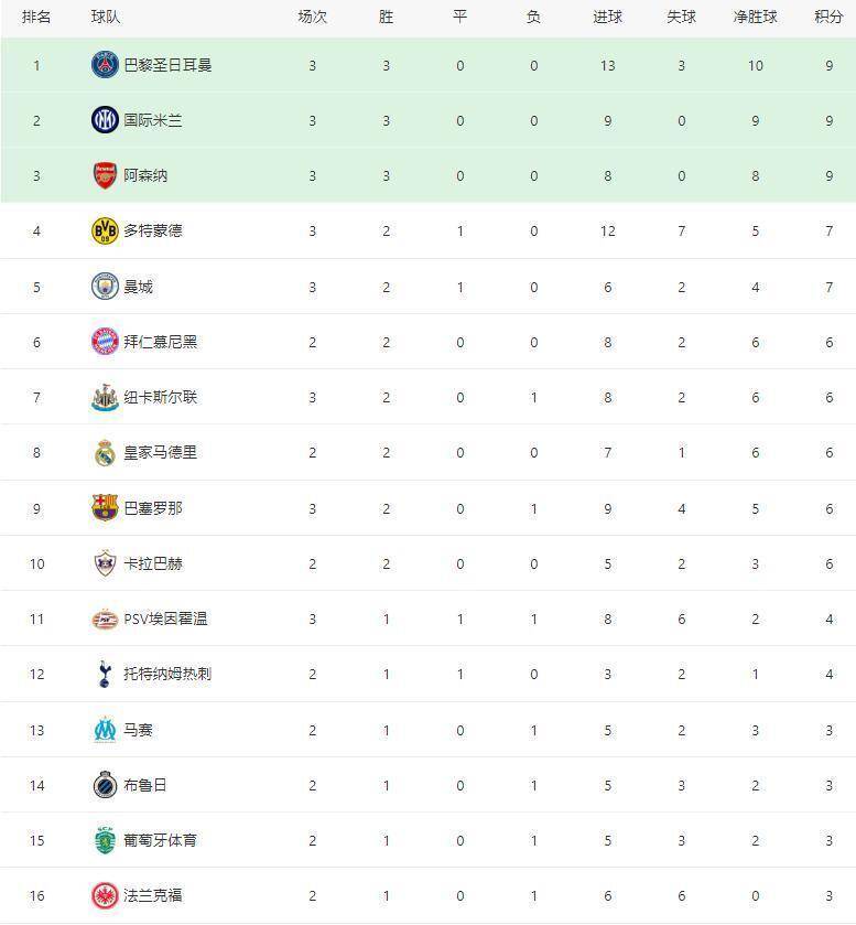 随着巴黎7-2巴萨6-1,阿森纳4-0横扫马竞,欧冠最新积分榜:榜首换主